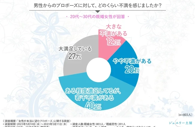 「現代の女性が本当に望むプロポーズ」に関する調査を実施